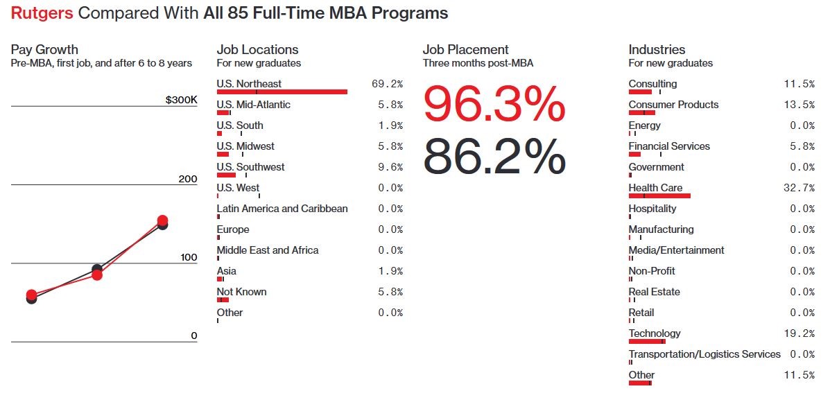 Rutgers MBA Bloomberg Comparison