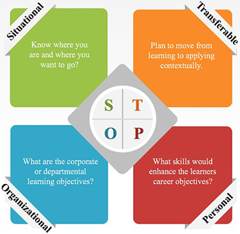 Four quadrants of the STOP method. Situational, Transferable, Organizational, Personal
