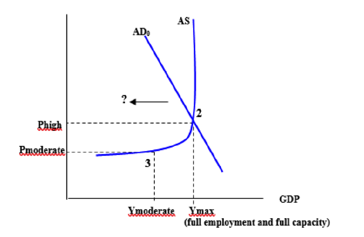 A graph showing GDP