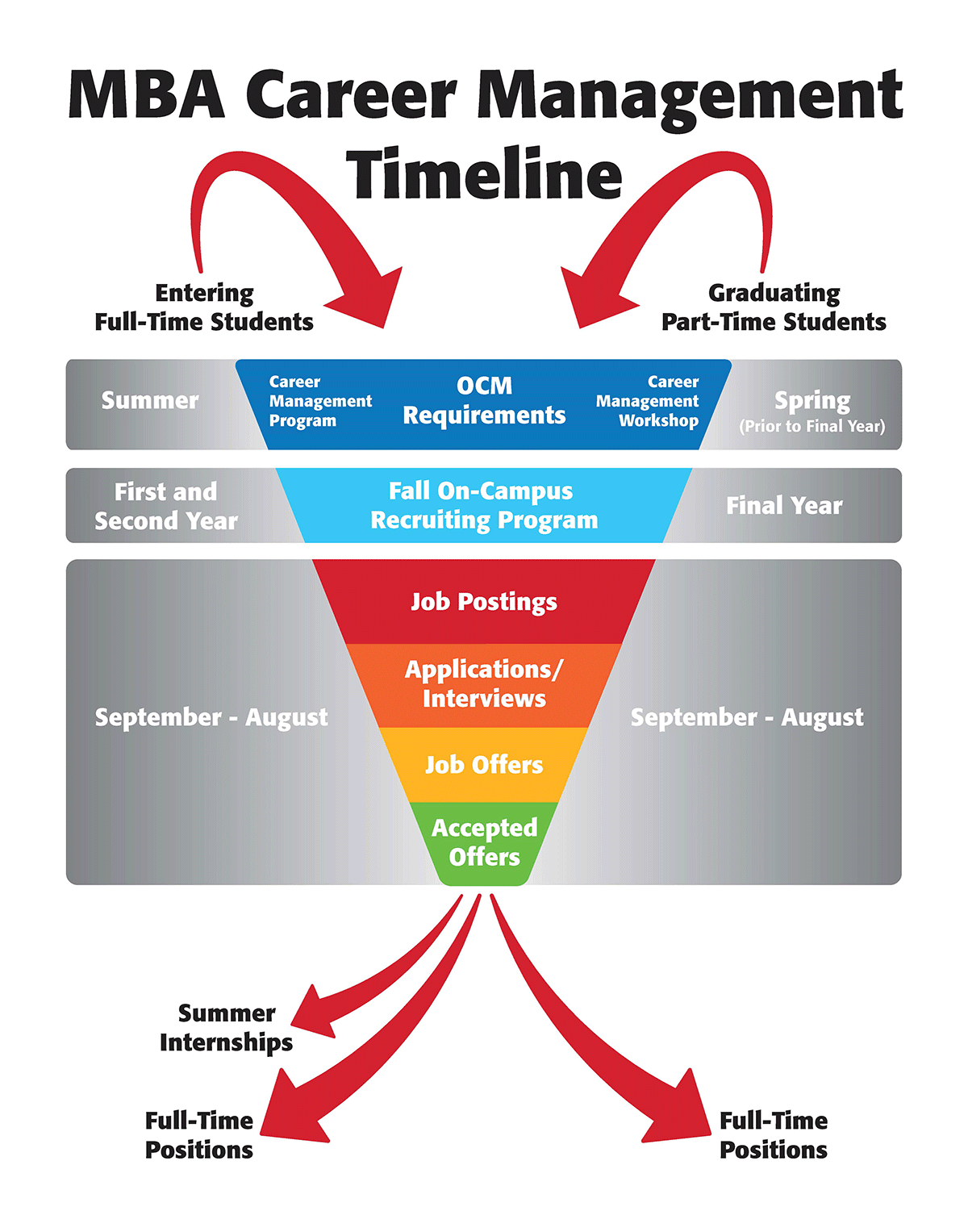 An infographic illustrating the timeline of MBA career management. Students start by fulfilling the office's requirements, move on the recruiting program, and enter the final stage of applying, interviewing and accepting postitions at internships or full time positions. 