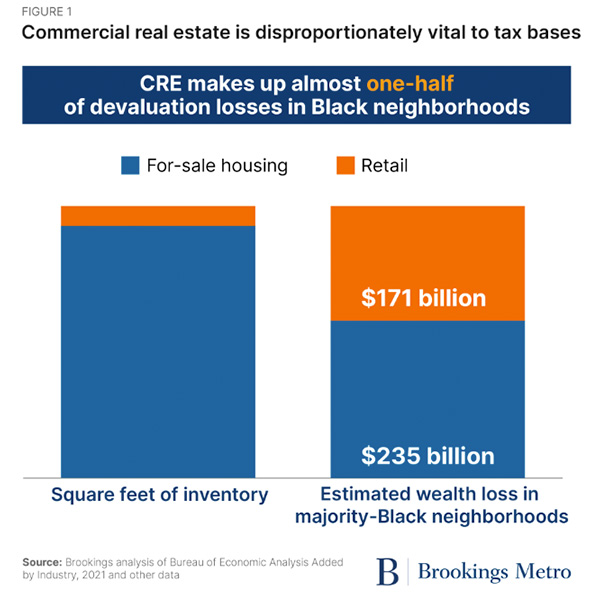 Commercial real estate is disproportionately important to tax bases.