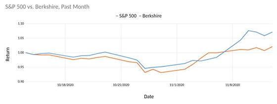 Berkshire performance past month graph.