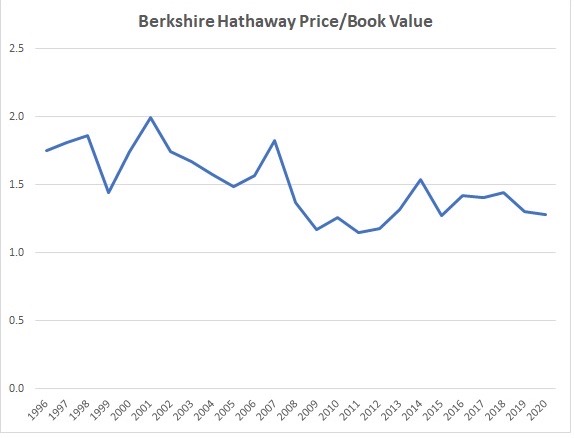 Berkshire performance graph