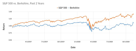 Berkshire performance last two years.