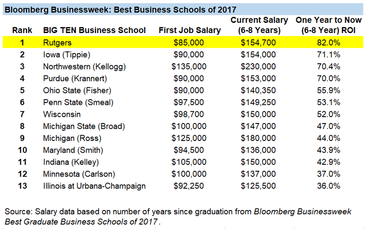 Big Ten ROI Chart