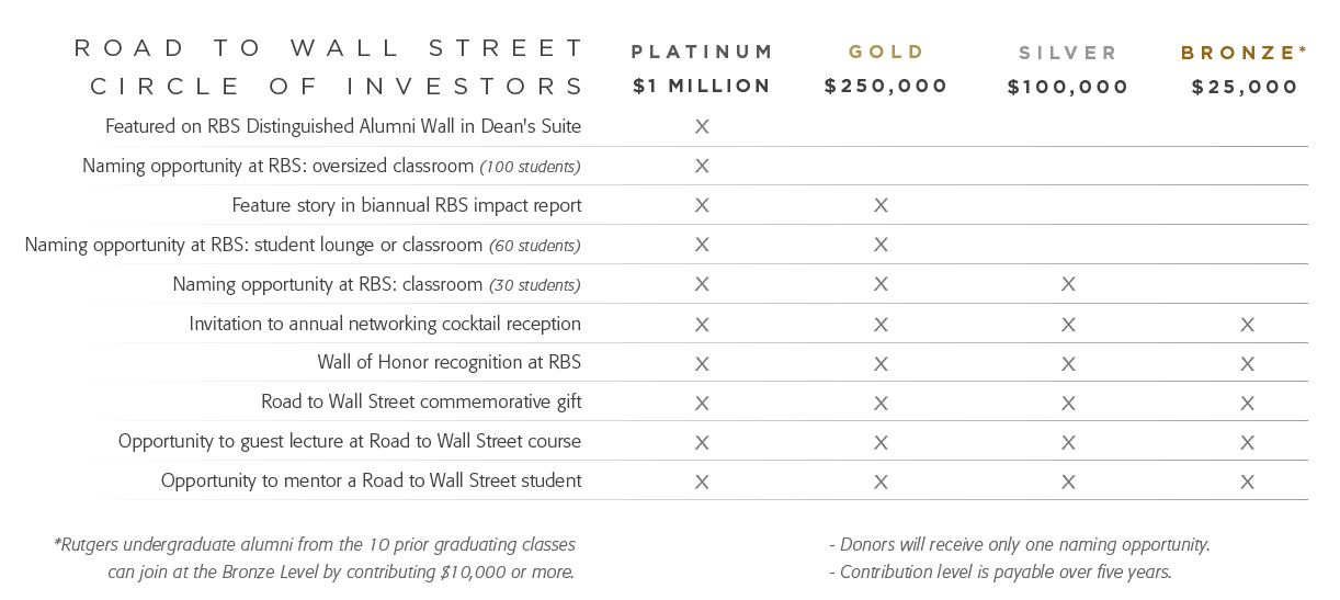 Investment Tiers