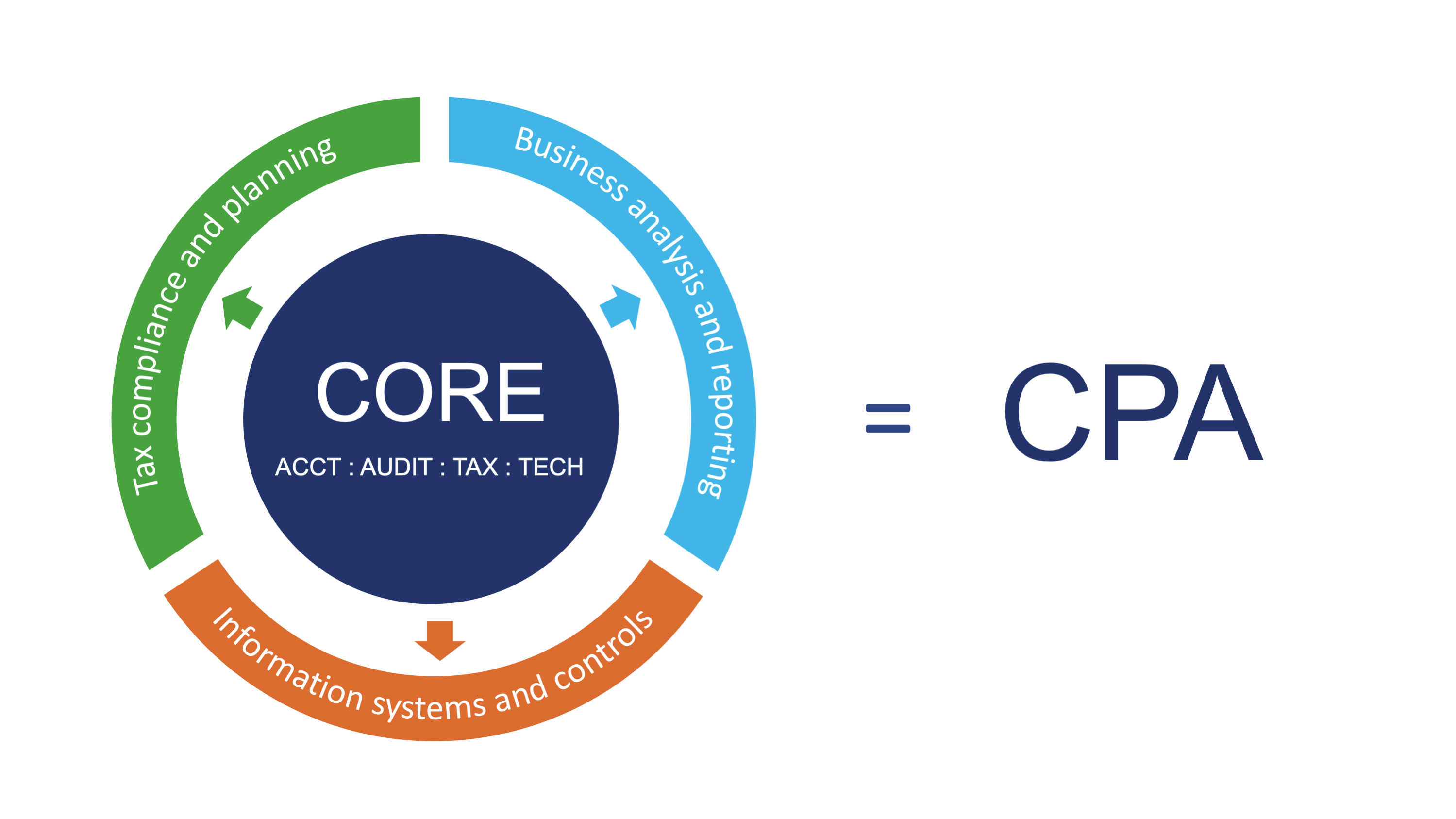 cpa evolution diagram