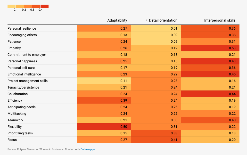Four-column table that demonstrates the degree to which 18 discrete skills built through caregiving align with the U.S. Bureau of Labor Statistics’ 17 core workplace skills, which represent the human capacities companies say they value most.