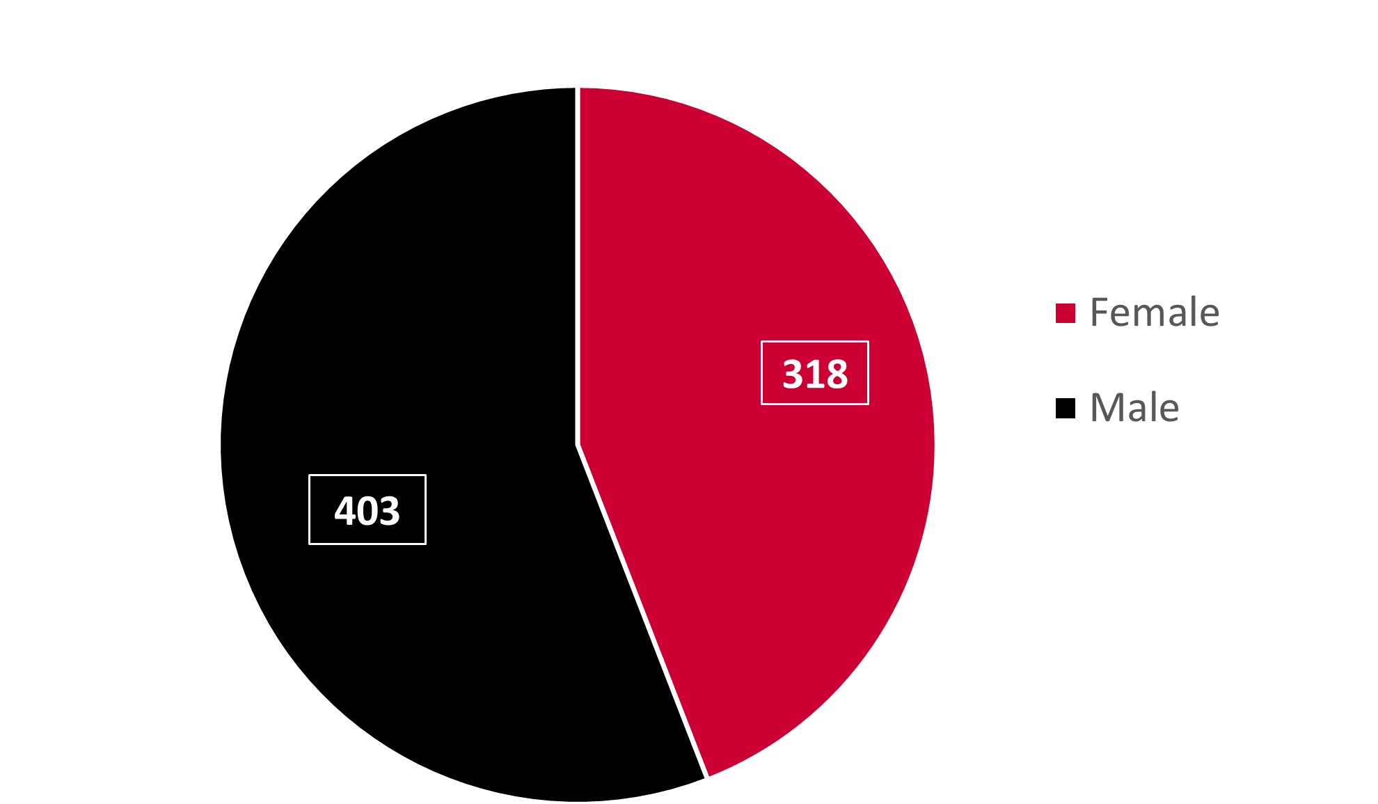 fall 2022 MBA FT & PT gender demographics