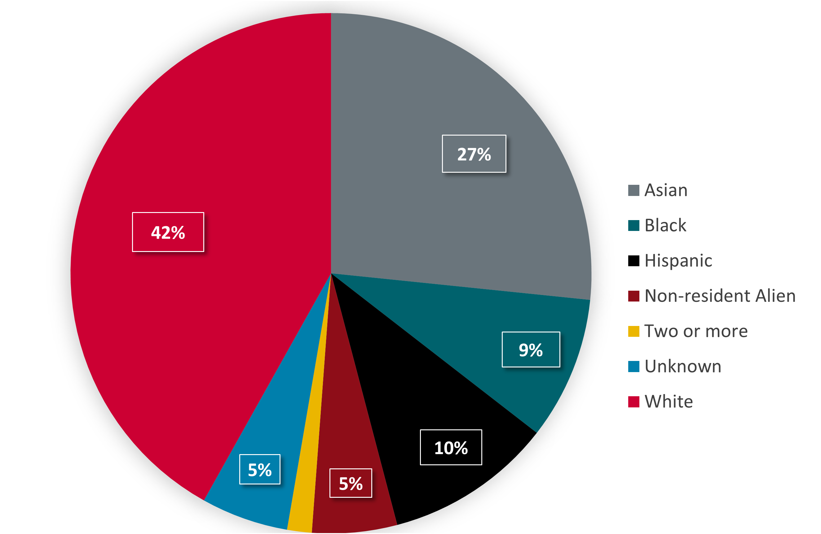 fall 2022 MBA FT & PT race demographics