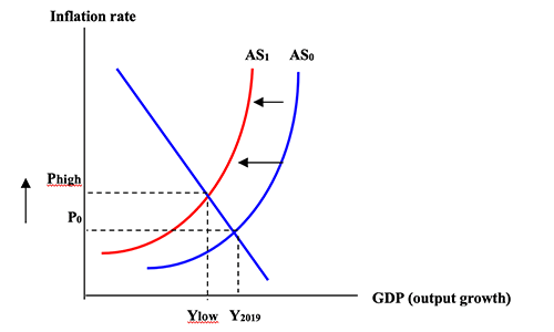 Cost Push Supply Chain Graph