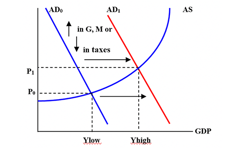 Demand Pull Inflation Graph