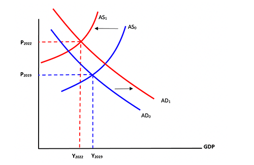 Graph showing both cost-push inflation and demand-pull inflation