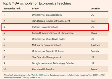 Financial Times Table of Top 10 Programs for Economics Teaching
