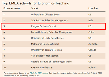 Rutgers Executive ranks 3 in the for economics | Rutgers Business School