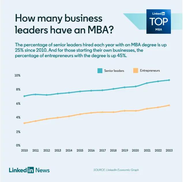The percentage of senior leaders hired each year with an MBA degree is up 25% since 2010.