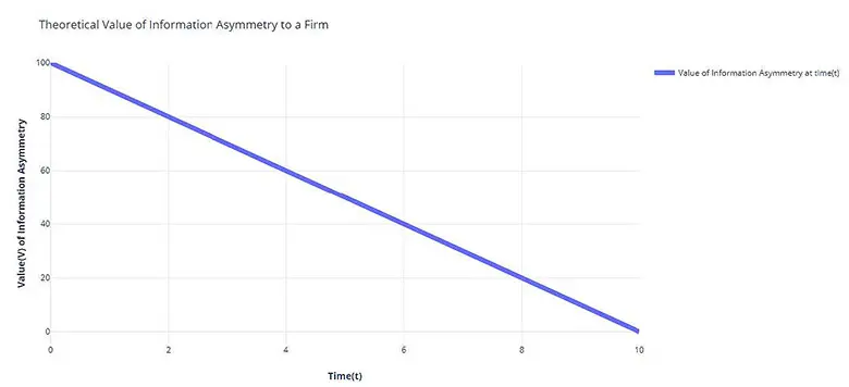Theoretical Value of Information Asymmetry to a Firm Graph shows line representing Value of Information Asymmetry traveling diaogonally downward as time increases