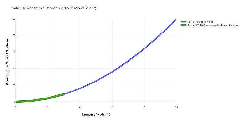 Value Derived from a Network graph showing a line representing possible platform value curving upwards as the number of nodes increases with a Firm A/B/C platform value (with no shared platform) stopping growth in value at 3 nodes.