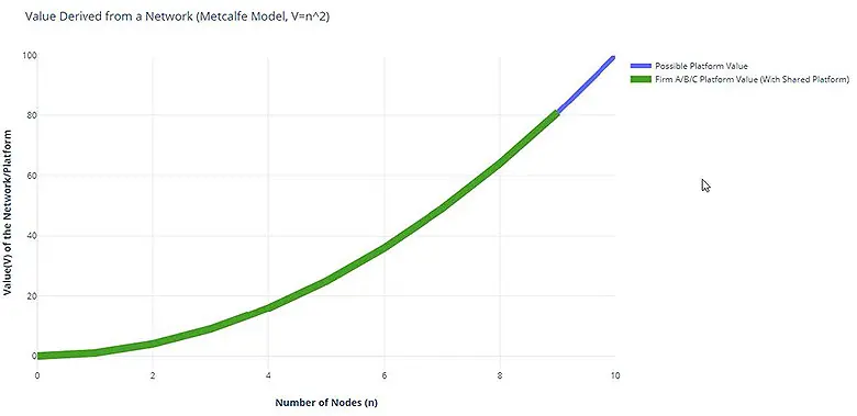 Value Derived from a Network graph showing a line representing possible platform value curving upwards as the number of nodes increases with a Firm A/B/C platform value (with shared platform) now stopping growth in value at 9 nodes.