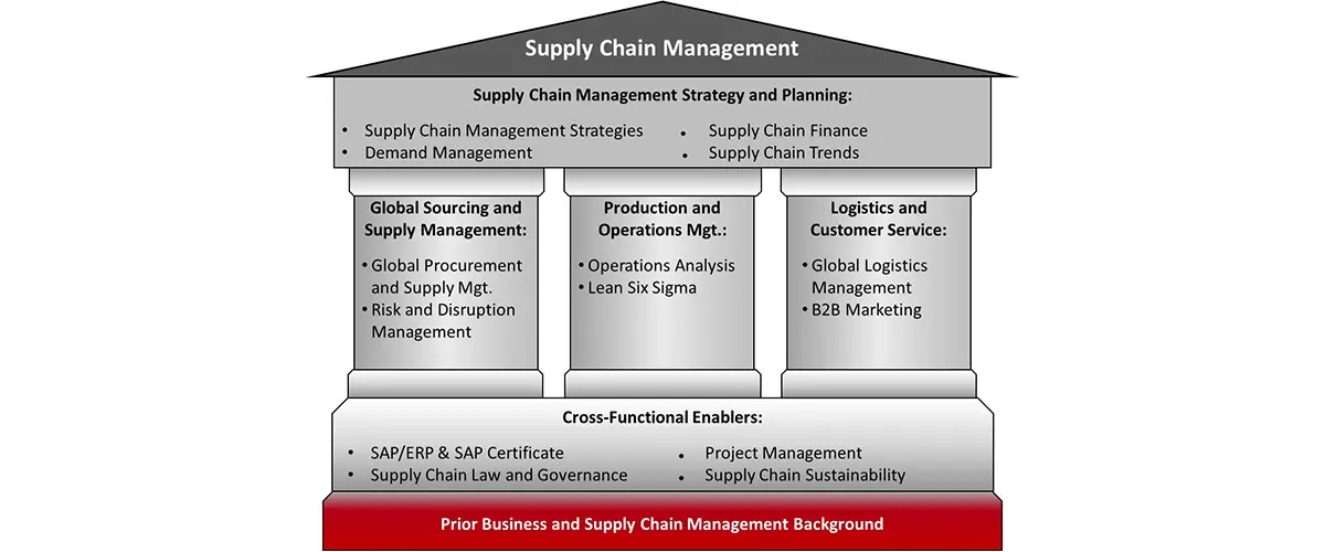 Supply Chain Management Strategy and Planning